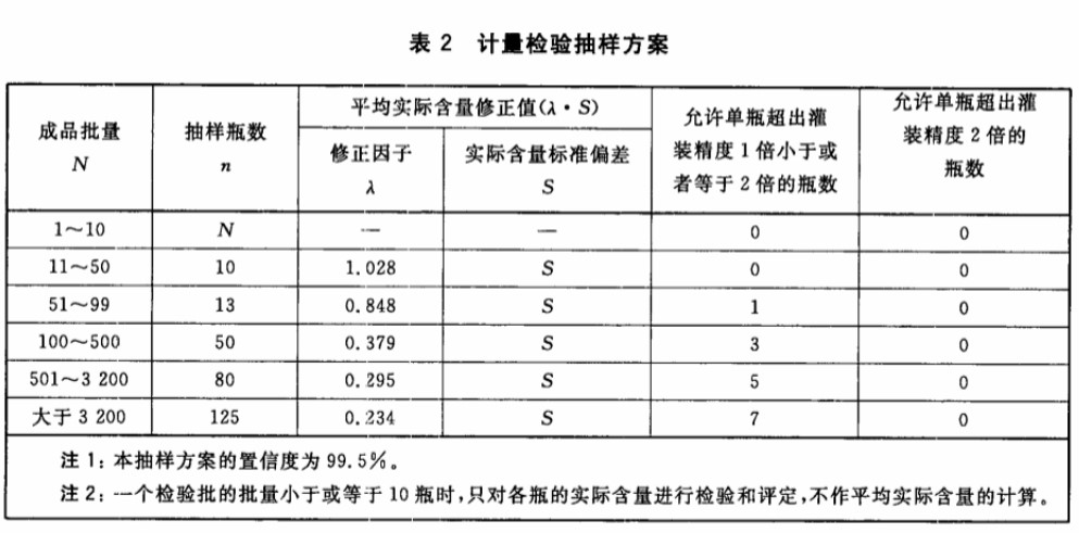 灌裝精度計量檢驗抽樣方案